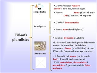 Filòsofs pluralistes Empedocles Anaxàgores L’arkhé :  homeomeries Força:  nous  (intel·ligència) Atomisme Leucip i  Demòcrit  d’Abdera L’ésser està constituït per infinits éssers eterns, immutables i indivisibles, anomenats  àtoms  (= indivisible)    com l’ésser de Parmènides menys la unitat. Afirmació del  no-ser  (en forma de  buit )    condició de moviment. Visió  materialista ,  determinista  i  mecanicista     precedent de la  física moderna L’arkhé  són les  “quatre arrels” : aire, foc, terra i aigua Forces:  Amor  ( Eros )    unir Odi  ( Thanatos )    separar 