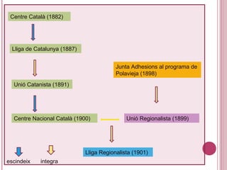 Centre Català (1882)
Lliga de Catalunya (1887)
Unió Catanista (1891)
Centre Nacional Català (1900)
Junta Adhesions al programa de
Polavieja (1898)
Unió Regionalista (1899)
Lliga Regionalista (1901)
escindeix integra
 