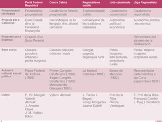 Partit Federal
Republicà
Centre Català Regionalisme
catòlic
Unió catalanista Lliga Regionalista
Fonamentació
ideològica
Federalisme
progressista
Catalanisme federal
progressista
Tradicionalisme
catòlic
Catalanisme
conservador
Catalanisme
regionalista
Projecte per a
Catalunya
Estat Català
dins la
Federació
Espanyola
Reivindicació de la
llengua i dret, divisió
comarcal
Conservació de
les tradicions
catalanes
Autonomia
política i
econòmica
Autonomia política
i econòmica
Projectes per a
Espanya
Creació d’un
Estat Federal
Reformisme del
sistema de la
Restauració
Base social Classes
populars
urbanes i
petita burgesia
Classes populars
urbanes i ruals
Clergat,
pagesia,
oligariquia rural
Petita
burgesia,
intel·lectuals,
propietaris
rurals.
Petita i mitjana
burgesia,
propietaris rurals.
Actuació
cultural/ social/
política
Pacte Federal
de Tortosa
(1869)
Primer Congrés
Catalanista (1880)
Segon Congrés
Catalanista (1883)
Memorial de
Greuges (1885)
La tradició
catalana (1892)
Bases de
Manresa
(1892)
Representació
parlamentària a
les Corts
espanyoles (1901)
Líders F. Pi i Margall
Valentí
Almirall
J. Anselm
Clavé
J. M. Vallès i
Ribot
Valentí Almirall J. Torras i
Bages
Josep Morgades
Jaume Collell
Prat de la
Riba
Narcís
Verdaguer
E. Prat de la Riba
Francesc Cambó
J. Puig i Cadafalch
 