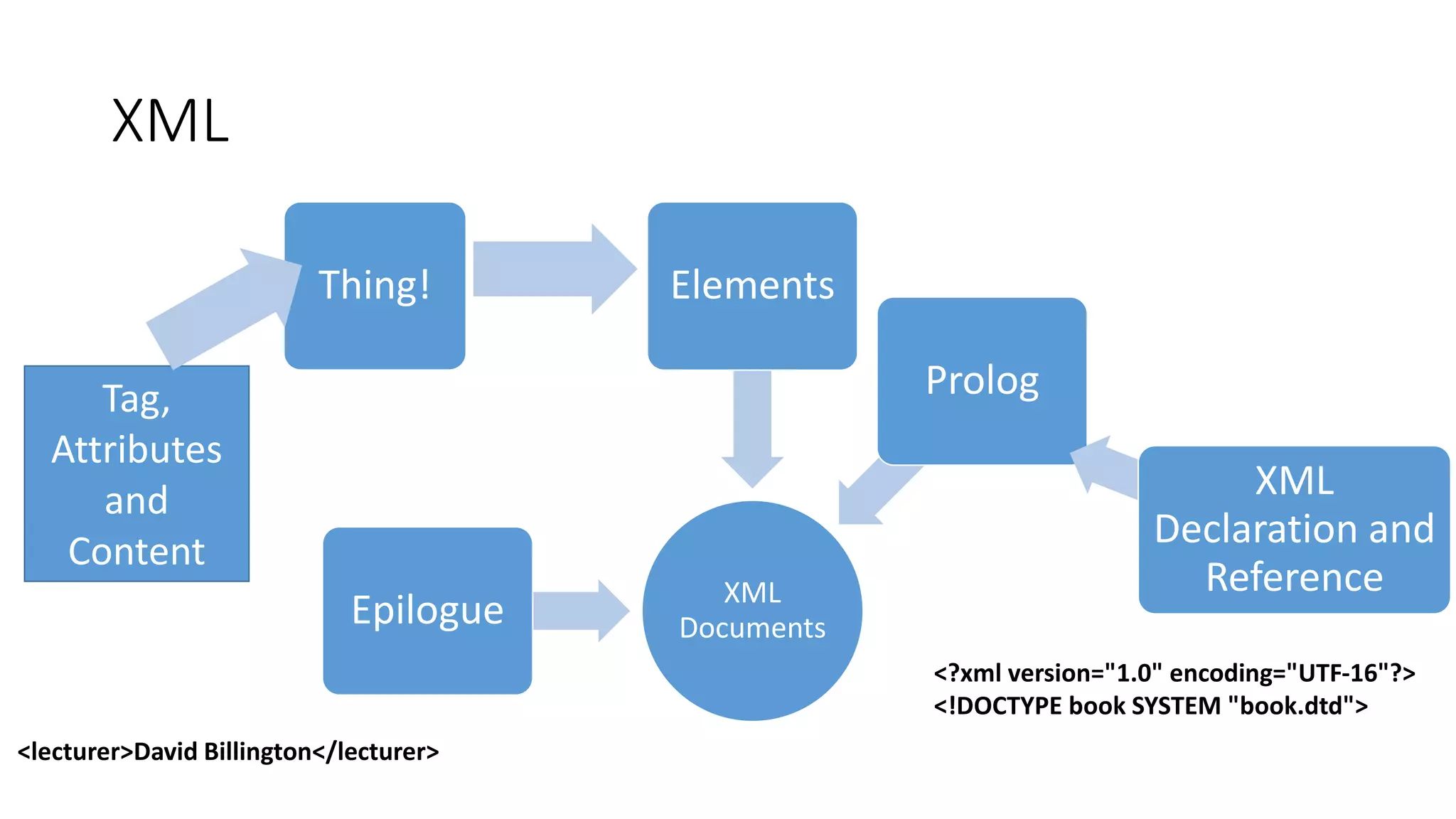 XML 
Thing! Elements 
XML 
Documents Epilogue 
Prolog 
XML 
Declaration and 
Reference 
Tag, 
Attributes 
and 
Content 
<?xml version="1.0" encoding="UTF-16"?> 
<!DOCTYPE book SYSTEM "book.dtd"> 
<lecturer>David Billington</lecturer> 
 