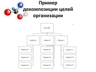 Пример
декомпозиции целей
организации