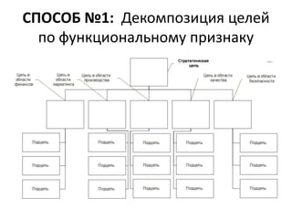 СПОСОБ №1: Декомпозиция целей
по функциональному признаку