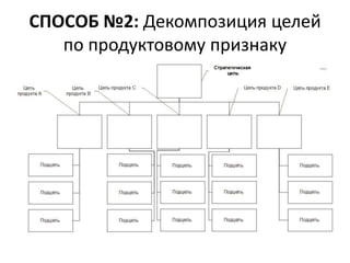СПОСОБ №2: Декомпозиция целей
по продуктовому признаку