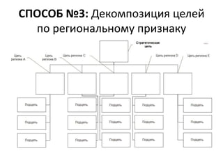 СПОСОБ №3: Декомпозиция целей
по региональному признаку