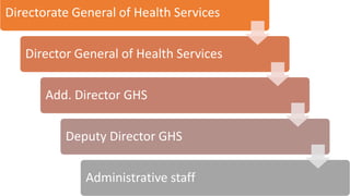 Directorate General of Health Services
Director General of Health Services
Add. Director GHS
Deputy Director GHS
Administrative staff
 
