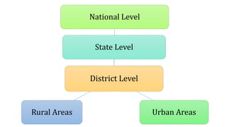 District Level
National Level
Urban Areas
State Level
Rural Areas
 