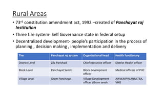 Rural Areas
• 73rd constitution amendment act, 1992 –created of Panchayat raj
Institution
• Three tire system- Self Governance state in federal setup
• Decentralized development- people’s participation in the process of
planning , decision making , implementation and delivery
Tire Panchayat raj system Organizational head Health functionary
District Level Zila Parishad Chief executive officer District Health officer
Block Level Panchayat Samiti Block development
officer
Medical officers of PHC
Village Level Gram Panchayat Village Development
officer /Gram sevak
AWW,MPW,ANM,TBA,
VHG
 