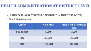 HEALTH ADMINISTRATION AT DISTRICT LEVEL
• HEALTH CARE INFRA STRUCTURE DEVELOPED IN THREE TIRE SYSTEM
• Based on population
Center Plain Area Hilly / tribal/ difficult
area
Sub-center 5000 3000
PHC 30,000 20,000
CHC 1,20,000 80,000
 