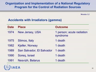Organization and Implementation of a National Regulatory
Program for the Control of Radiation Sources
Module 1.2
22
Accidents with Irradiators (gamma)
Date Place Outcome
1974 New Jersey, USA 1 person; acute radiation
syndrome
1975 Stimos, Italy 1 death
1982 Kjeller, Norway 1 death
1989 San Salvador, El Salvador 1 death
1990 Soreq, Israel 1 death
1991 Nesvizh, Belarus 1 death
 