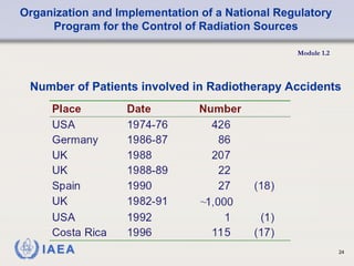 Organization and Implementation of a National Regulatory
Program for the Control of Radiation Sources
Module 1.2
24
Number of Patients involved in Radiotherapy Accidents
 