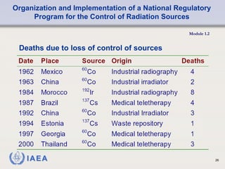 Organization and Implementation of a National Regulatory
Program for the Control of Radiation Sources
Module 1.2
26
Deaths due to loss of control of sources
 