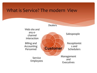 INTRODUCTION TO SERVICES | PDF