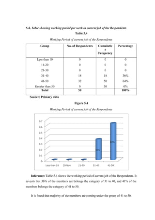 5.4. Table showing working period per week in current job of the Respondents
Table 5.4
Working Period of current job of the Respondents
Group No. of Respondents Cumulativ
e
Frequency
Percentage
Less than 10
11-20
21-30
31-40
41-50
Greater than 50
0
0
0
18
32
0
0
0
0
18
50
50
0
0
0
36%
64%
0%
Total 50 100%
Source: Primary data
Figure 5.4
Working Period of current job of the Respondents
Inference: Table 5.4 shows the working period of current job of the Respondents. It
reveals that 36% of the members are belongs the category of 31 to 40, and 41% of the
members belongs the category of 41 to 50.
It is found that majority of the members are coming under the group of 41 to 50.
 