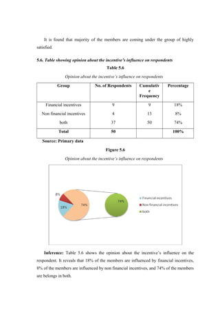 It is found that majority of the members are coming under the group of highly
satisfied.
5.6. Table showing opinion about the incentive’s influence on respondents
Table 5.6
Opinion about the incentive’s influence on respondents
Group No. of Respondents Cumulativ
e
Frequency
Percentage
Financial incentives
Non financial incentives
both
9
4
37
9
13
50
18%
8%
74%
Total 50 100%
Source: Primary data
Figure 5.6
Opinion about the incentive’s influence on respondents
Inference: Table 5.6 shows the opinion about the incentive’s influence on the
respondent. It reveals that 18% of the members are influenced by financial incentives,
8% of the members are influenced by non financial incentives, and 74% of the members
are belongs in both.
 