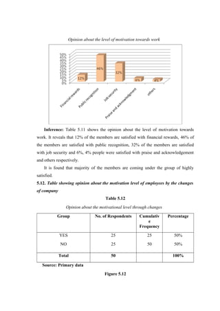 Opinion about the level of motivation towards work
Inference: Table 5.11 shows the opinion about the level of motivation towards
work. It reveals that 12% of the members are satisfied with financial rewards, 46% of
the members are satisfied with public recognition, 32% of the members are satisfied
with job security and 6%, 4% people were satisfied with praise and acknowledgement
and others respectively.
It is found that majority of the members are coming under the group of highly
satisfied.
5.12. Table showing opinion about the motivation level of employees by the changes
of company
Table 5.12
Opinion about the motivational level through changes
Group No. of Respondents Cumulativ
e
Frequency
Percentage
YES
NO
25
25
25
50
50%
50%
Total 50 100%
Source: Primary data
Figure 5.12
 