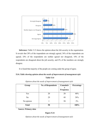 Inference: Table 5.13 shows the opinion about the Job security in the organization.
It reveals that 28% of the respondents are strongly agreed, 34% of the respondents are
agreed, 24% of the respondents are neither agreed nor disagreed, 10% of the
respondents are disagreed about the job security, and 4% of the members are strongly
disagree.
It is found that majority of the people are coming under the group of agree.
5.14. Table showing opinion about the needs of improvement of management style
Table 5.14
Opinion about the needs of improvement of management style
Group No. of Respondents Cumulativ
e
Frequency
Percentage
Yes
No
No opinion
20
29
1
20
49
50
40%
58%
2%
Total 50 100%
Source: Primary data
Figure 5.14
Opinion about the needs of improvement of management style
 