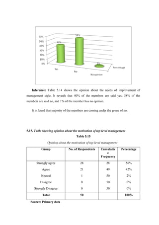 Inference: Table 5.14 shows the opinion about the needs of improvement of
management style. It reveals that 40% of the members are said yes, 58% of the
members are said no, and 1% of the member has no opinion.
It is found that majority of the members are coming under the group of no.
5.15. Table showing opinion about the motivation of top level management
Table 5.15
Opinion about the motivation of top level management
Group No. of Respondents Cumulativ
e
Frequency
Percentage
Strongly agree
Agree
Neutral
Disagree
Strongly Disagree
28
21
1
0
0
28
49
50
50
50
56%
42%
2%
0%
0%
Total 50 100%
Source: Primary data
 