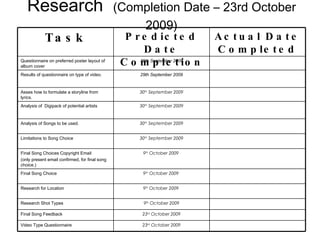 Research  (Completion Date – 23rd October 2009) Task Predicted Date Completion Actual Date Completed Questionnaire on preferred poster layout of album cover  29th September 2009 Results of questionnaire on type of video. 29th September 2009 Asses how to formulate a storyline from lyrics.   30 th  September 2009 Analysis of  Digipack of potential artists  30 th  September 2009 Analysis of Songs to be used.  30 th  September 2009 Limitations to Song Choice  30 th  September 2009 Final Song Choices Copyright Email (only present email confirmed, for final song choice.)  9 th  October 2009  Final Song Choice  9 th  October 2009  Research for Location 9 th  October 2009  Research Shot Types  9 th  October 2009 Final Song Feedback  23 rd  October 2009 Video Type Questionnaire  23 rd  October 2009 