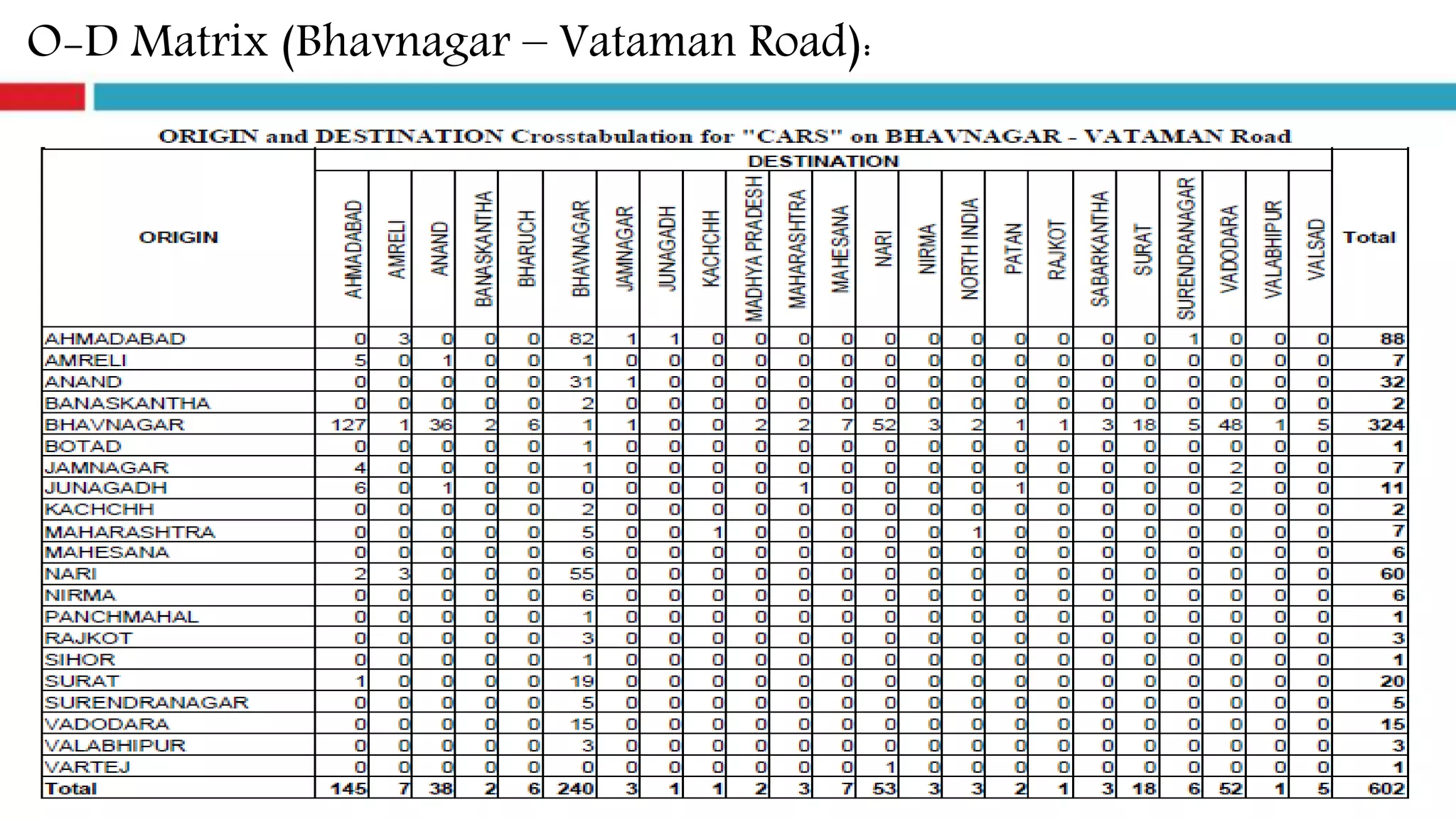 O-D Matrix (Bhavnagar – Vataman Road):
 
