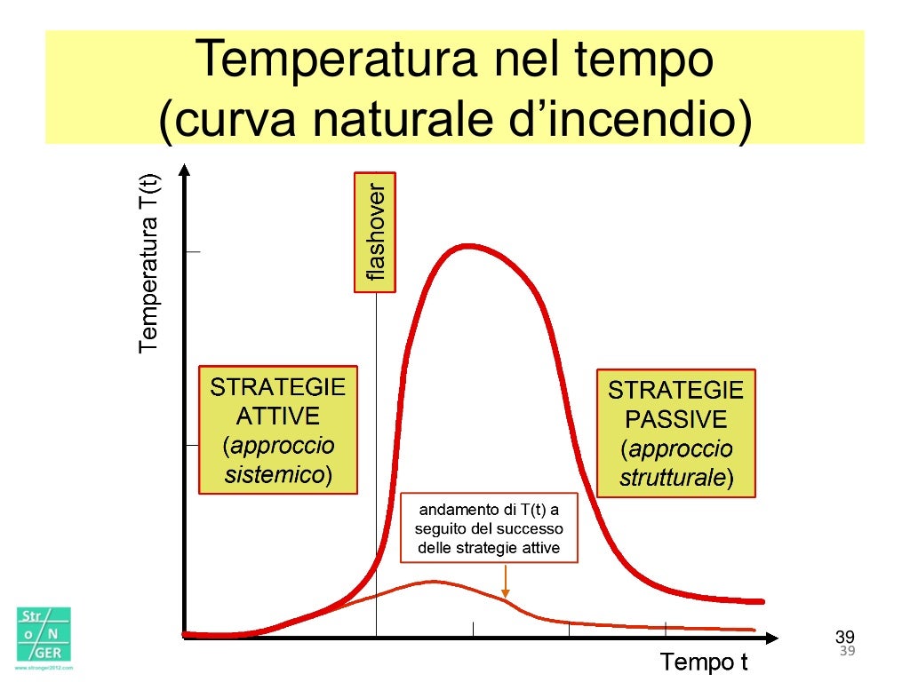 Resistenza Al Fuoco Delle Strutture RESISTENZA AL FUOCO DELLE STRUTTURE c/o Ordine degli Ingegneri della