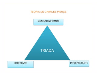 TEORIA DE CHARLES PIERCE
TRIADA
SIGNO/SIGNIFICANTE
INTERPRETANTEREFERENTE
 