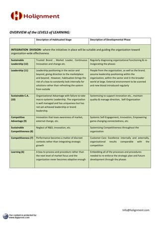 OVERVIEW of the LEVELS of LEARNING:
                      Description of Habituated Stage                    Description of Developmental Phase


INTEGRATION DIVISION– where the initiatives in place will be suitable and guiding the organization toward
organization-wide effectiveness

Sustainable           Trusted Brand , Market Leader, Continuous          Regularly diagnosing organizational functioning & re-
Leadership (12)       Innovation and change etc.                         invigorating the phases

Leadership (11)       Leadership positioning in the sector and           People from the organization, as well as the brand,
                      beyond, giving direction to the marketplace        assume leadership positioning within the
                      and beyond. However, habituation brings the        organization, within the sector and in the broader
                      risk of a bias to constantly look internally for   world at large. External environment to be scanned
                      solutions rather than refreshing the system        and new blood introduced regularly
                      from outside

Sustainable C.A.      Organizational Advantage with failure to take      Systemizing to support innovation etc., maintain
(10)                  macro-systemic Leadership. The organization        quality & manage direction, Self-Organization
                      is well managed and has uniqueness but has
                      not yet achieved leadership or brand
                      leadership.

Competitive           Innovation that loses awareness of market,         Systemic Self-Engagement, Innovation, Empowering
Advantage (9)         external change, etc.                              game-changing connectedness, etc.

Sustainable           Neglect of R&D, innovation, etc.                   Systemizing Competitiveness throughout the
Competitiveness (8)                                                      organization

Competitiveness (7)   Performance becomes a matter of discreet           Customer-Care Excellence internally and externally,
                      contests rather than integrating strategic         organizational results comparable with the
                      growth                                             competition

Learning (6)          A bias to process and procedure rather than        Embedding all of the processes and procedures
                      the next level of market focus and the             needed to re-enforce the strategic plan and future
                      organization never becomes adaptive enough         development through the phases




                                                                                                      Info@holignment.com
 