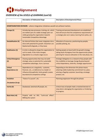 OVERVIEW of the LEVELS of LEARNING (cont’d):
                      Description of Habituated Stage                     Description of Developmental Phase


DISINTEGRATION DIVISION – where integrative initiatives would not achieve traction.

Change (5)            Introducing new processes, training, etc. which     Training and personal development are established
                      are neither part of a viable strategic plan nor     that will ensure that the competence requirements of
                      visibly growing the organization towards            a strategic plan are in place; learning from pilots, etc.
                      Sustainable Competitive Advantage

Destabilisation (4)   An internal friction that never integrates into a   Allocation of resources, positioning key people,
                      drive with potential for growth. Dissenters are     possible piloting, etc.
                      bipolarized & degrade, or they leave

Stabilisation (3)     A niche is allowed to shape the organization to     Getting people on board with the growth strategy,
                      suit its needs. If the niche changes,               taking stock of progress from the opportunistic phase,
                      degradation to a chaotic stage occurs               planning for resource allocation in the next phase, etc.

Critical Divergence   Chasing opportunities that may not yield            Strategic Delegation to a network of key people with
(2)                   strategic value or potential for sustainable        the credibility to leverage change & grow beyond
                      competitive advantage, churn, burnout               critical dependency, diversify, strategic opportunism

Critical              Dependence on a singularity - customer,             Depending on the dimension this phase means
Dependence (1)        financier, etc., or deference to a leader or        attaining visible leadership commitment to a plan;
                      influence (Groupthink), limits growth creates       winning a flagship customer; launching a strategic
                      boundaries & competence ceilings                    product, etc.

Insulation            “Failure To Launch”, etc.                           Planning progression through the phases

/Incubation (0.n)p

Inertia (0)           Deadwood, Switched off people, etc.                 Critical mass of people make a resolved decision to
                                                                          stop what is damaging the organization or hindering
                                                                          its progress

Black Hole (<0)       Projects with no ROI, “sunk-cost effect”,
                      Milking the system




                                                                                                         Info@holignment.com
 