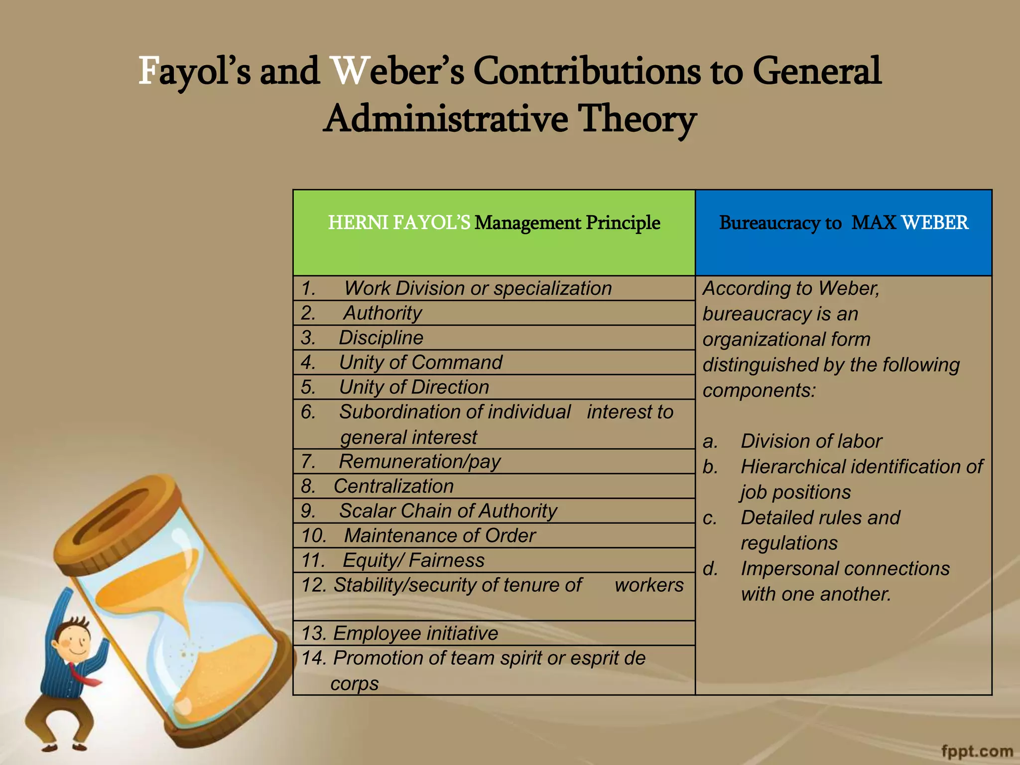 Fayol’s and Weber’s Contributions to General
Administrative Theory
HERNI FAYOL’S Management Principle Bureaucracy to MAX WEBER
1. Work Division or specialization According to Weber,
bureaucracy is an
organizational form
distinguished by the following
components:
a. Division of labor
b. Hierarchical identification of
job positions
c. Detailed rules and
regulations
d. Impersonal connections
with one another.
2. Authority
3. Discipline
4. Unity of Command
5. Unity of Direction
6. Subordination of individual interest to
general interest
7. Remuneration/pay
8. Centralization
9. Scalar Chain of Authority
10. Maintenance of Order
11. Equity/ Fairness
12. Stability/security of tenure of workers
13. Employee initiative
14. Promotion of team spirit or esprit de
corps
 
