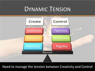 Dynamic TensionResourcesNeed to manage the tension between Creativity and Control