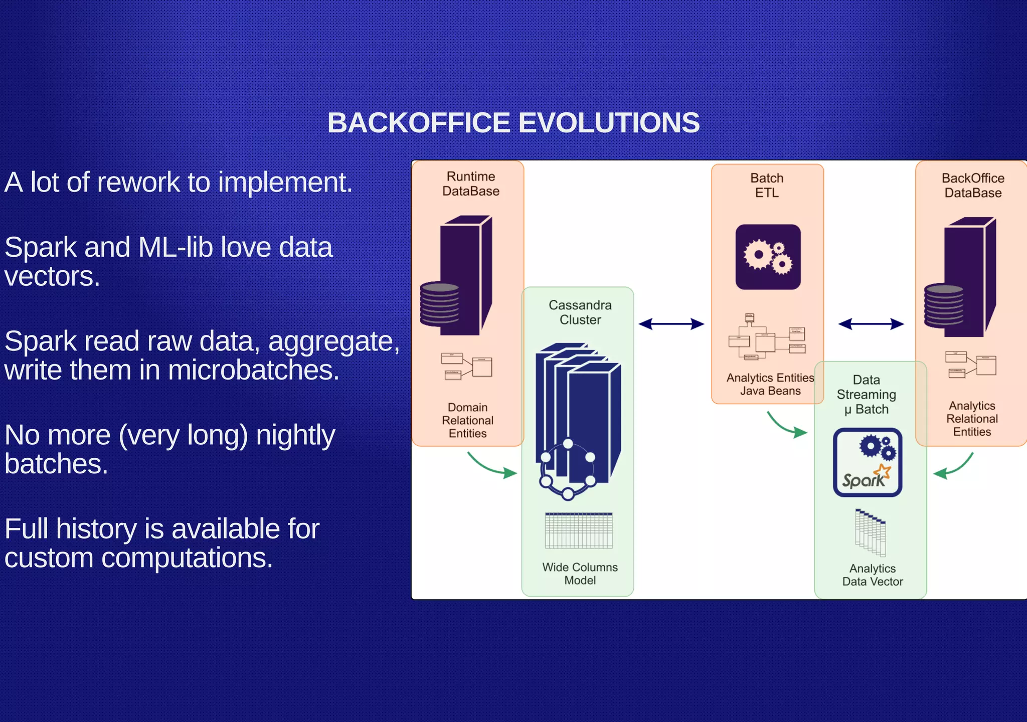 BACKOFFICE EVOLUTIONS
A lot of rework to implement.
Spark and ML­lib love data
vectors.
Spark read raw data, aggregate,
write them in microbatches.
No more (very long) nightly
batches.
Full history is available for
custom computations.
 