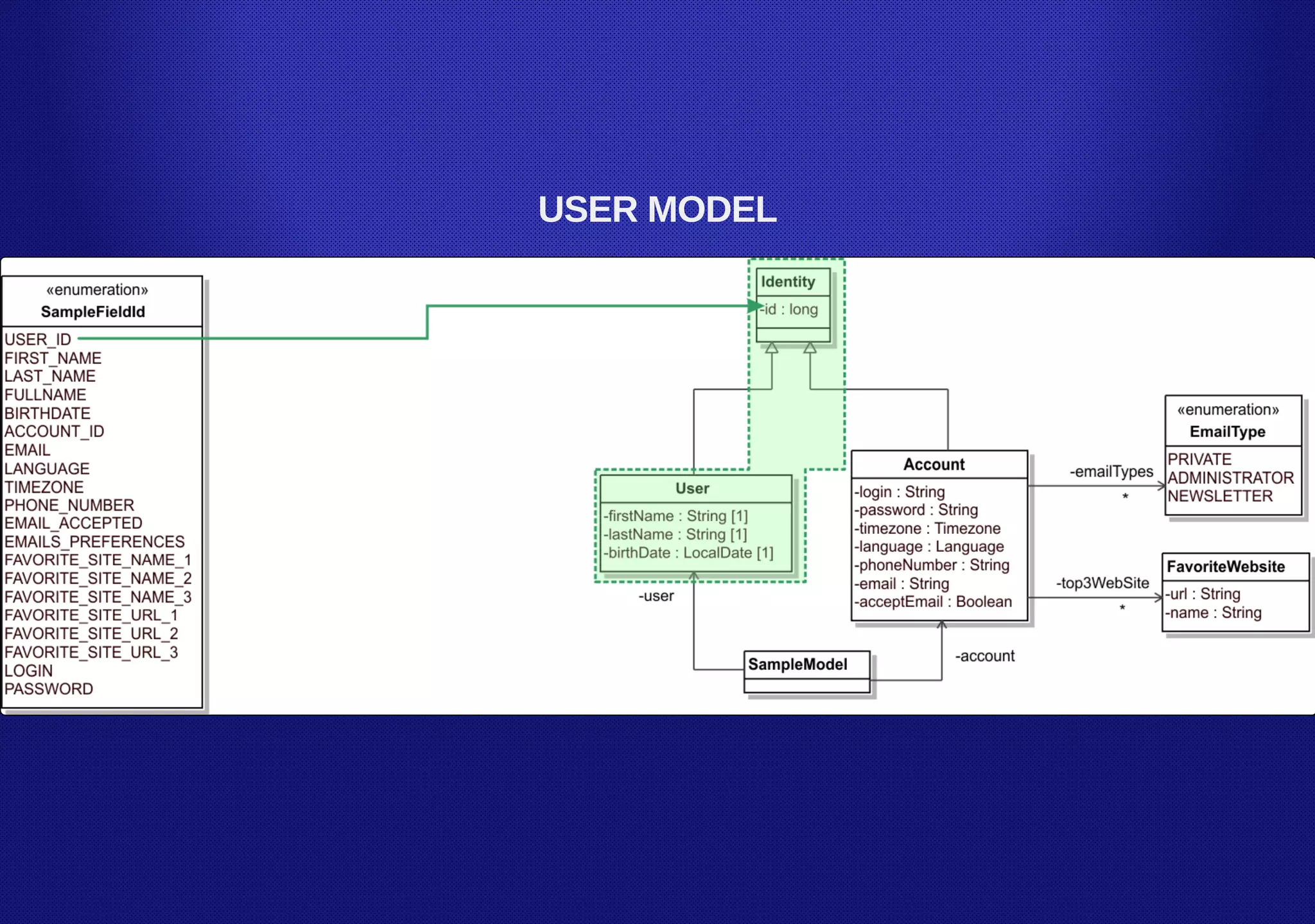 USER MODEL
 
