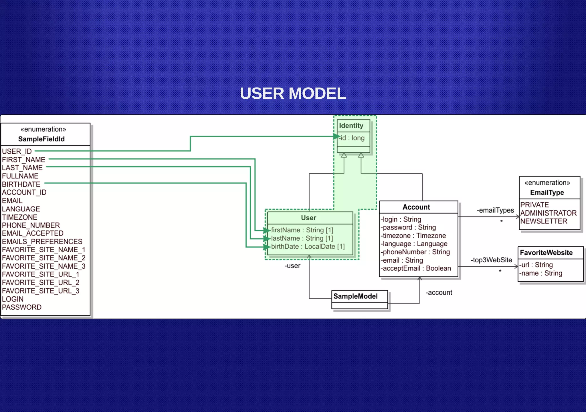 USER MODEL
 