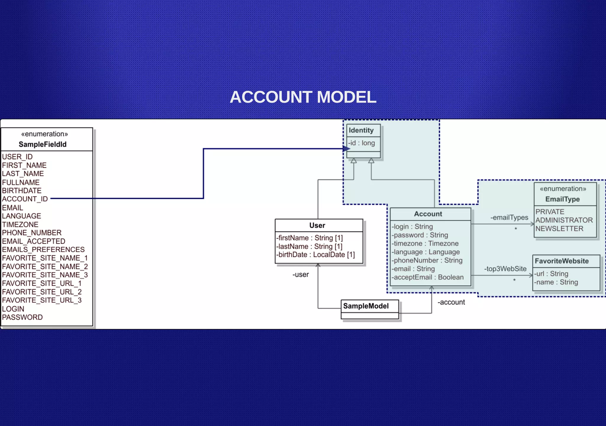 ACCOUNT MODEL
 