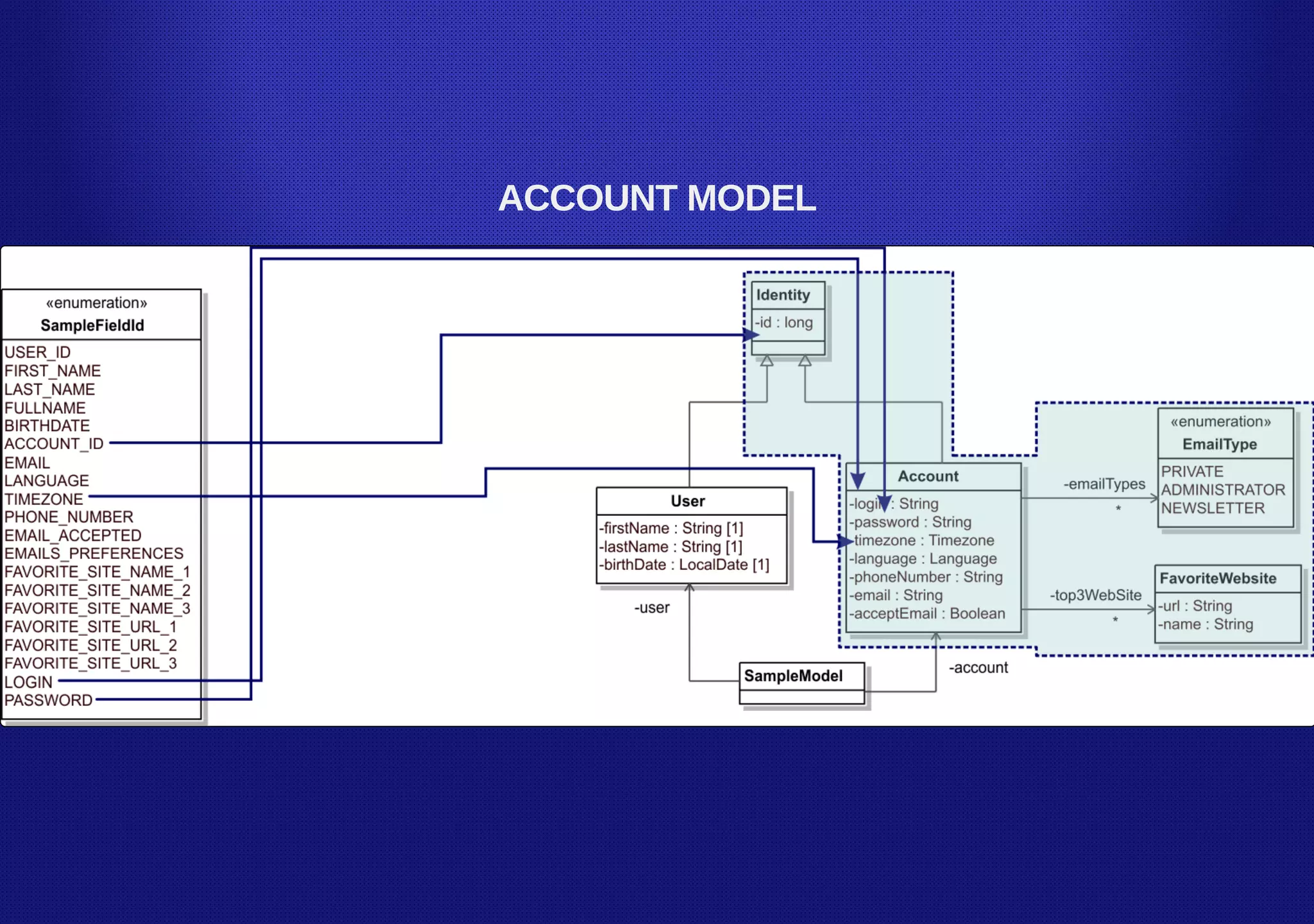 ACCOUNT MODEL
 