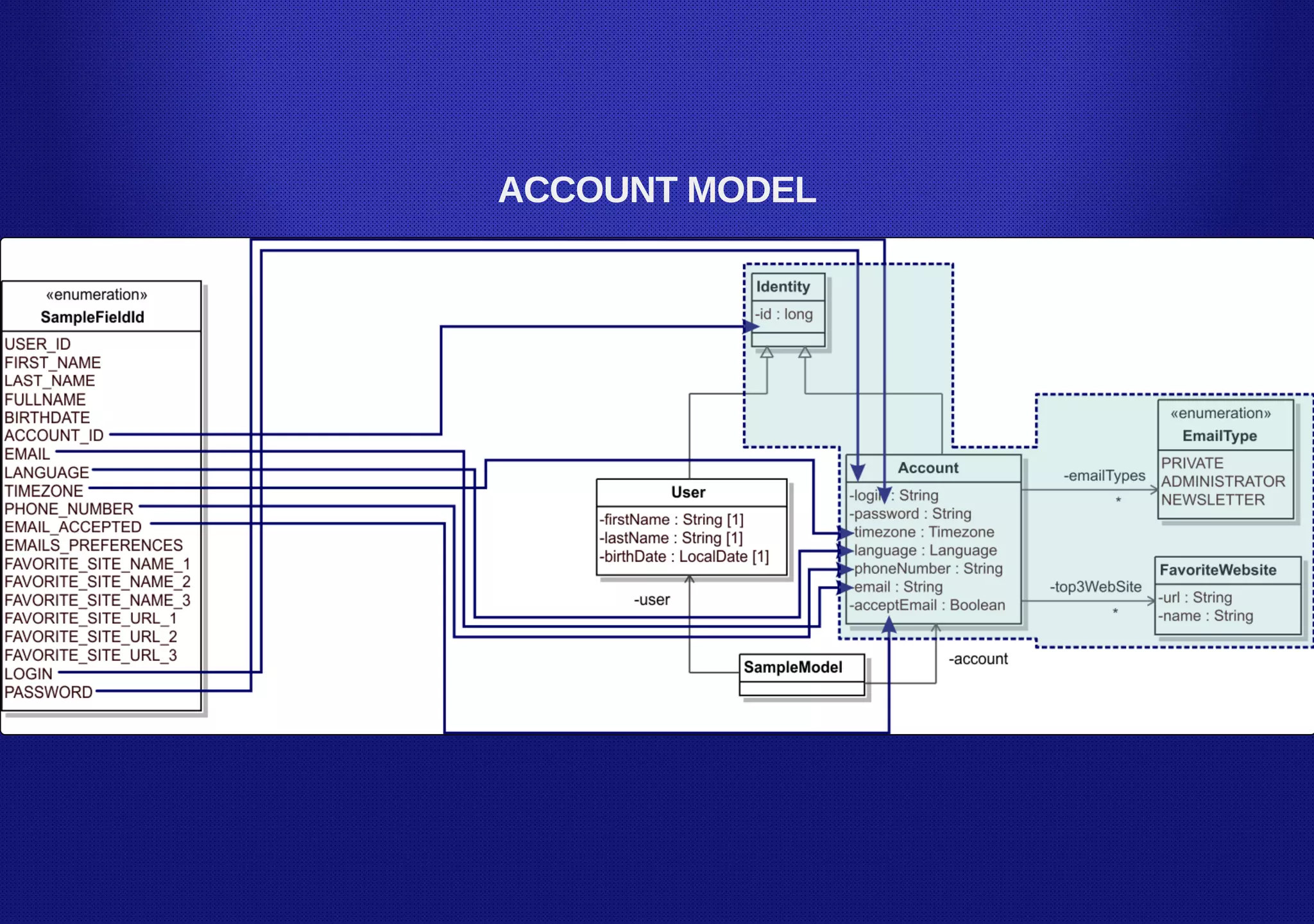 ACCOUNT MODEL
 