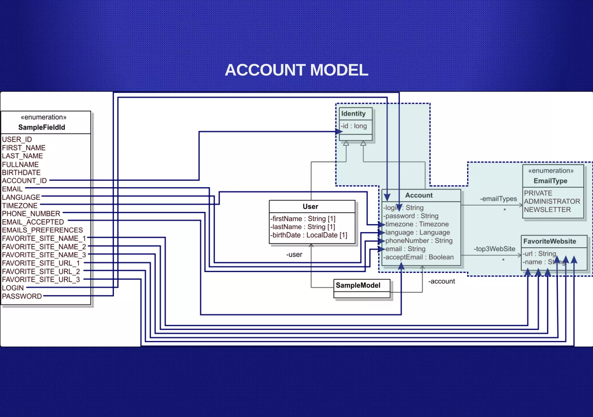 ACCOUNT MODEL
 