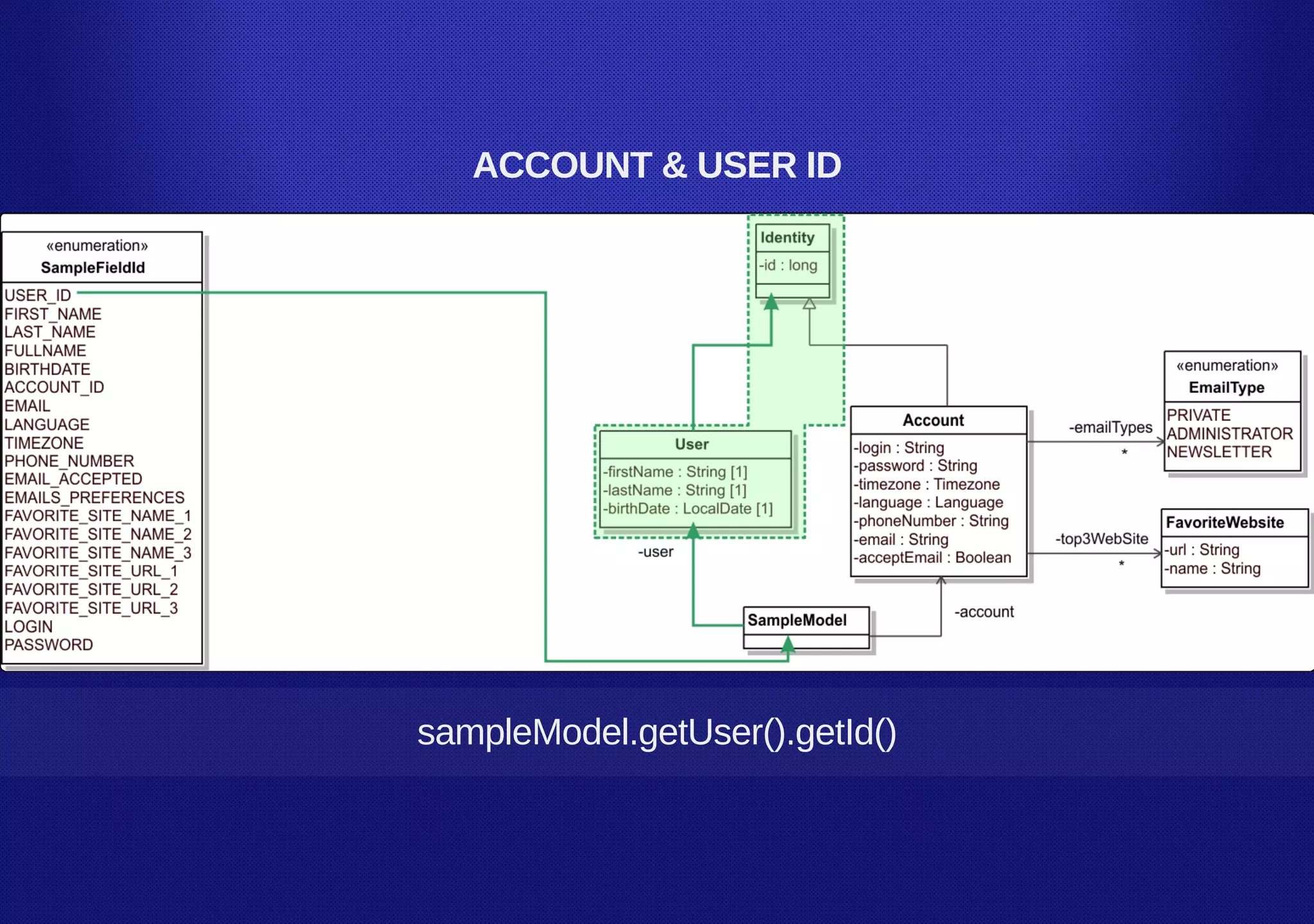 ACCOUNT & USER ID
sampleModel.getUser().getId()
 