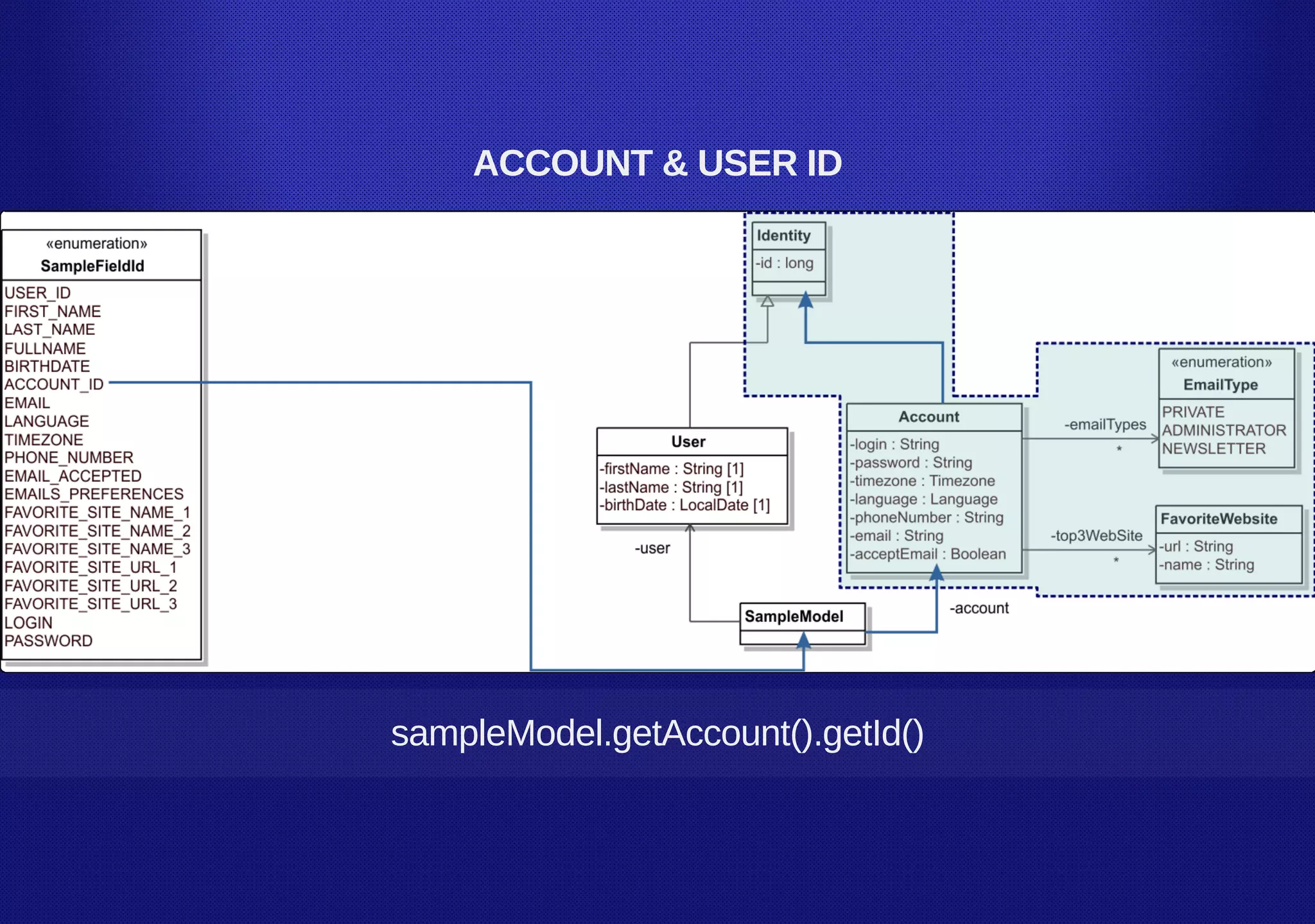 ACCOUNT & USER ID
sampleModel.getAccount().getId()
 