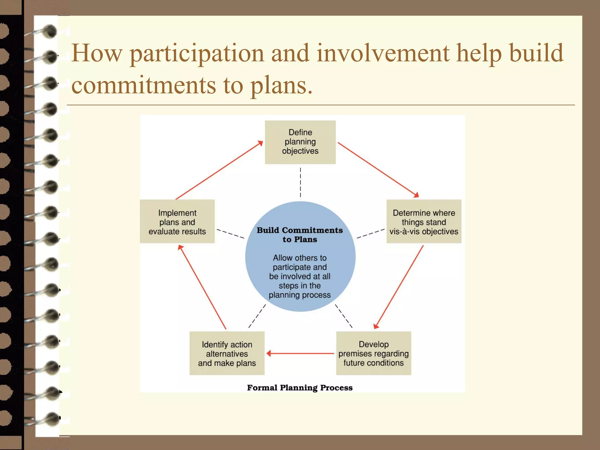 How participation and involvement help build
commitments to plans.
 