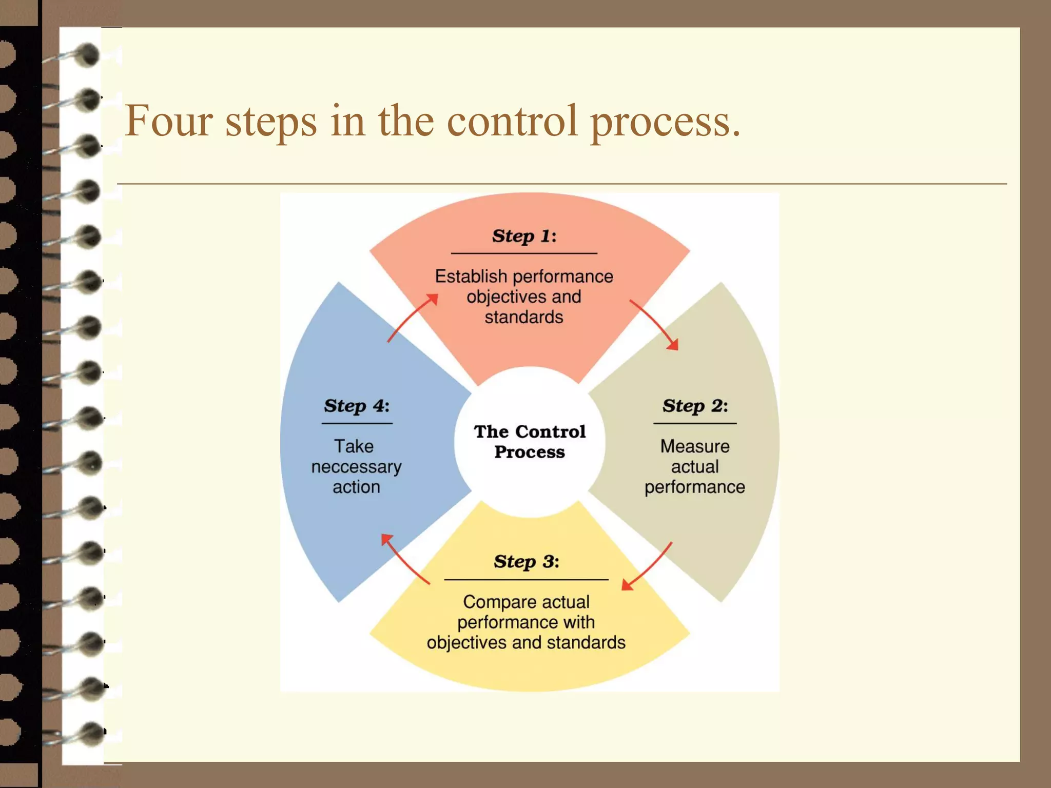 Four steps in the control process.
 