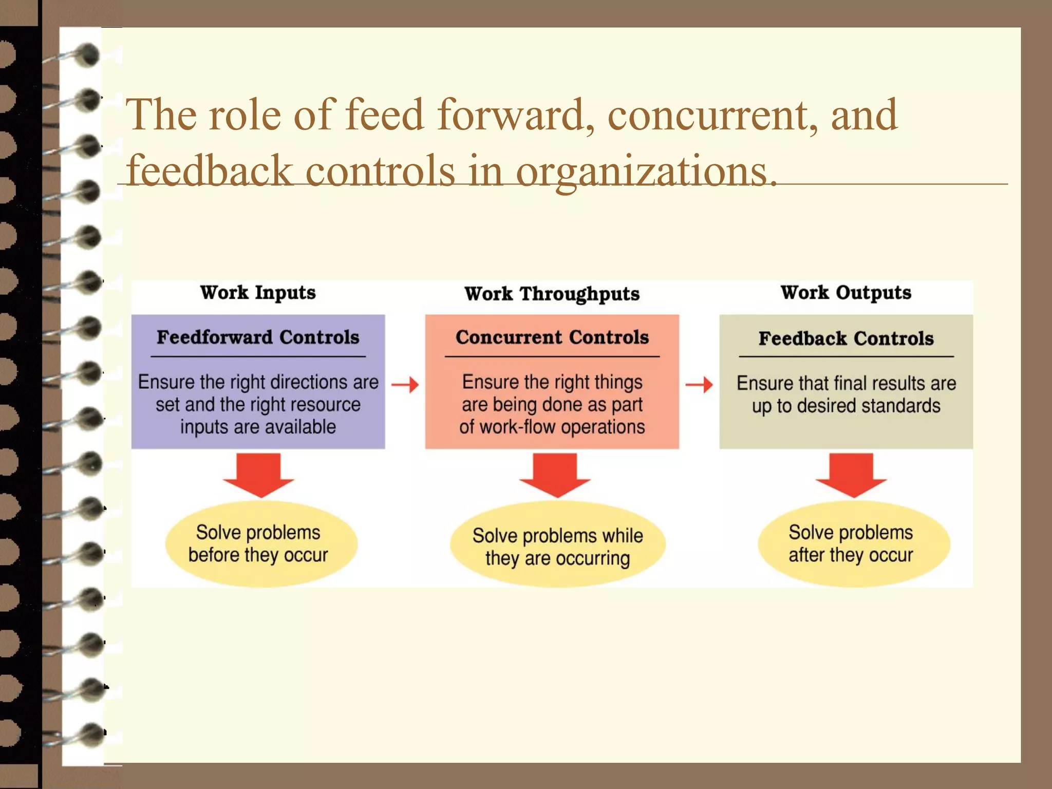 The role of feed forward, concurrent, and
feedback controls in organizations.
 