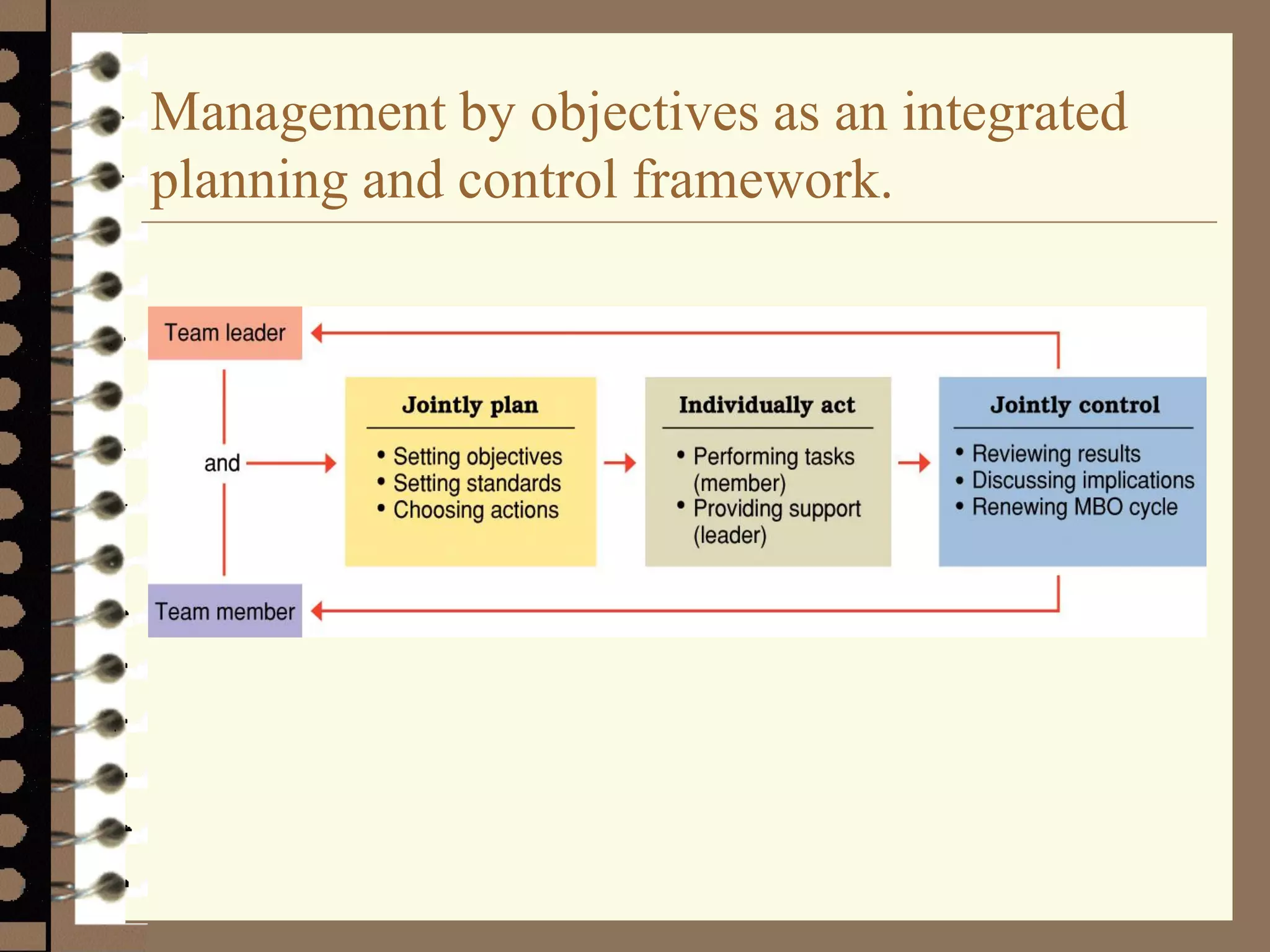 Management by objectives as an integrated
planning and control framework.
 