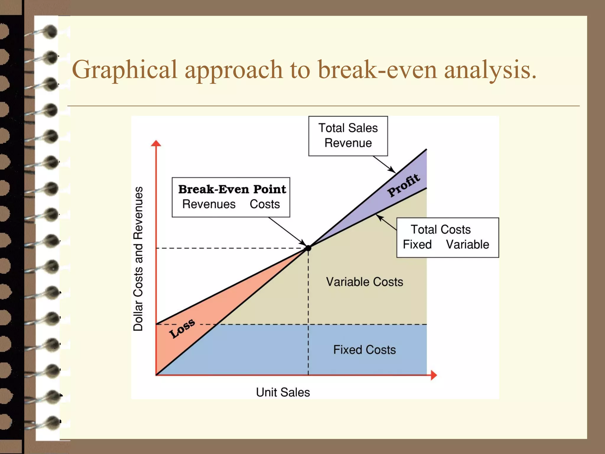 Graphical approach to break-even analysis.
 