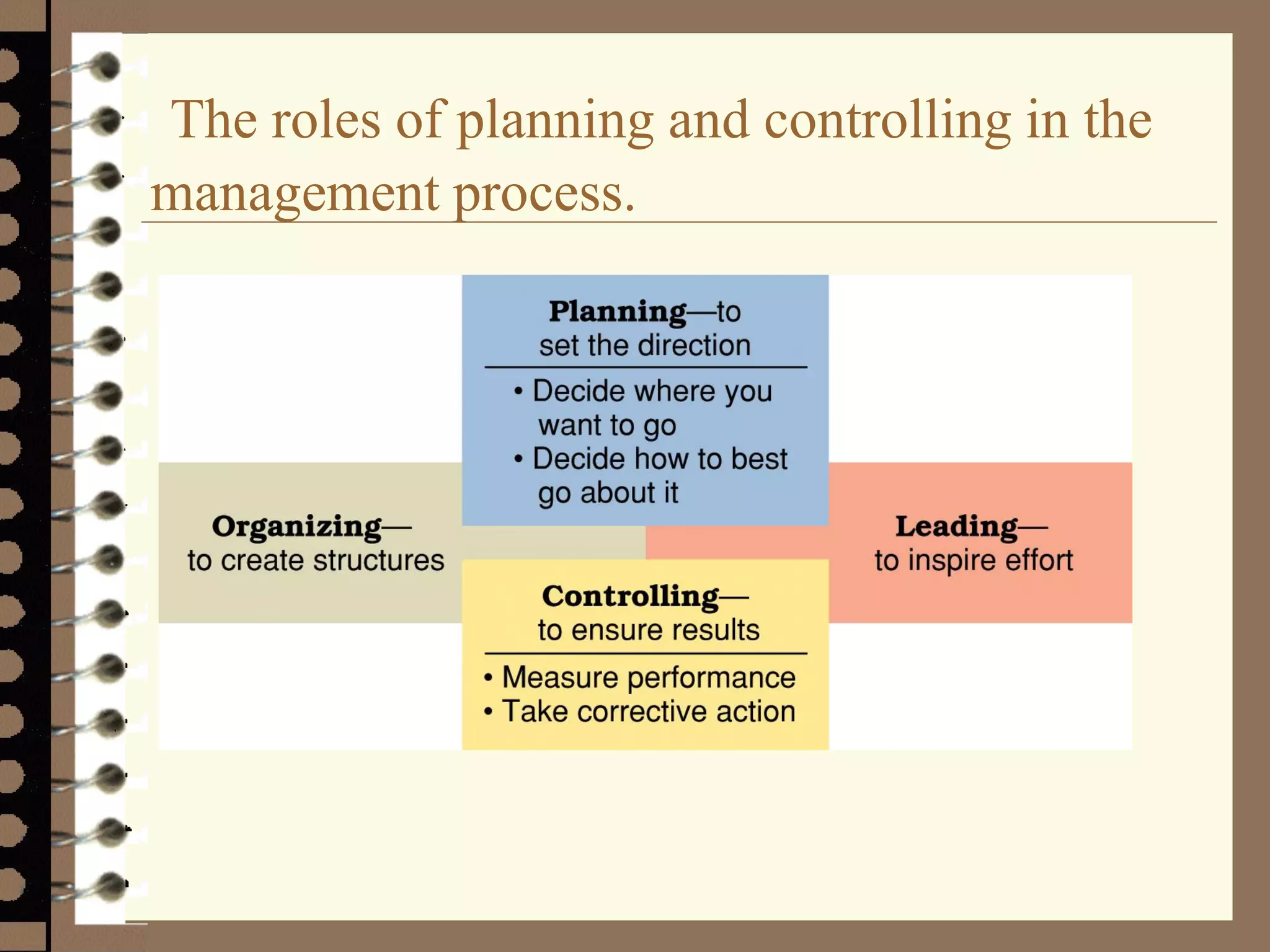 The roles of planning and controlling in the
management process.
 