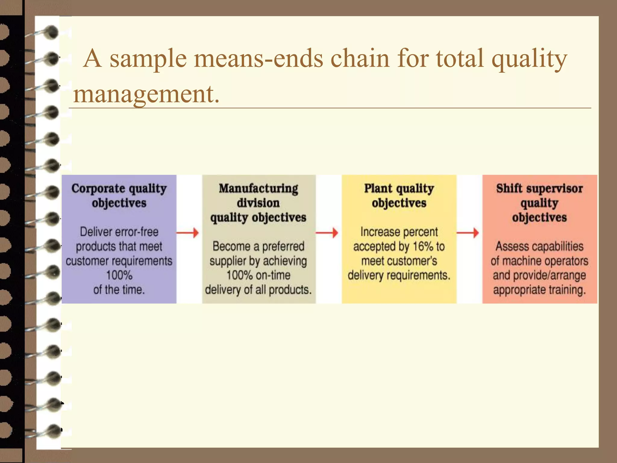 A sample means-ends chain for total quality
management.
 