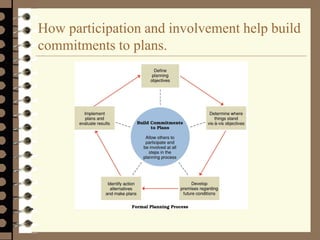 How participation and involvement help build
commitments to plans.
 