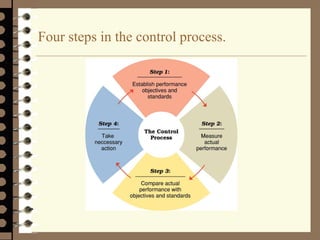 Four steps in the control process.
 