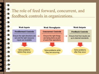 The role of feed forward, concurrent, and
feedback controls in organizations.
 