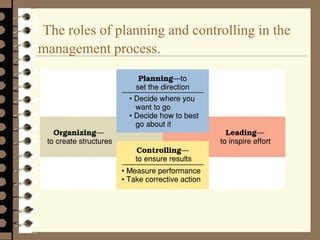The roles of planning and controlling in the
management process.
 