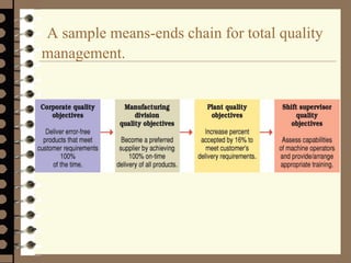 A sample means-ends chain for total quality
management.
 